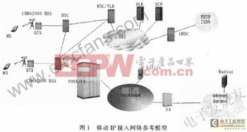 移動IP技術在CDMA2000通信中的技術應用與網絡設備服務實現